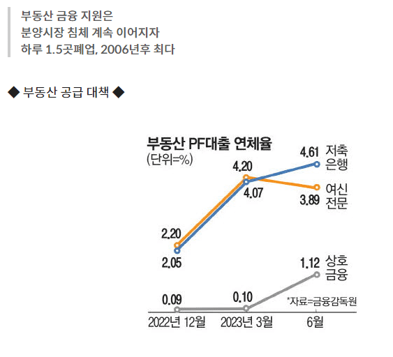 건설사 폐업 증가, 분양시장의 침체, 부동산 PF대출 시장의 어려움, 정부의 금융 지원 대책과 우려