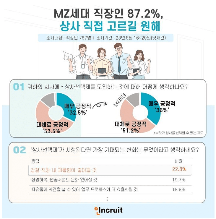 상사 선택제