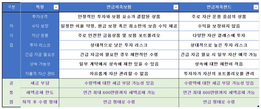 연금저축보험과 연금저축펀드의 차이