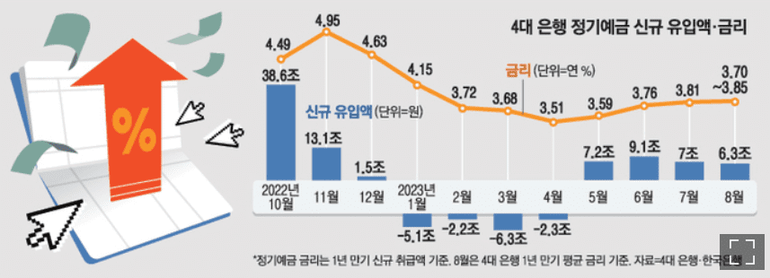 은행 예금상품 금리인상