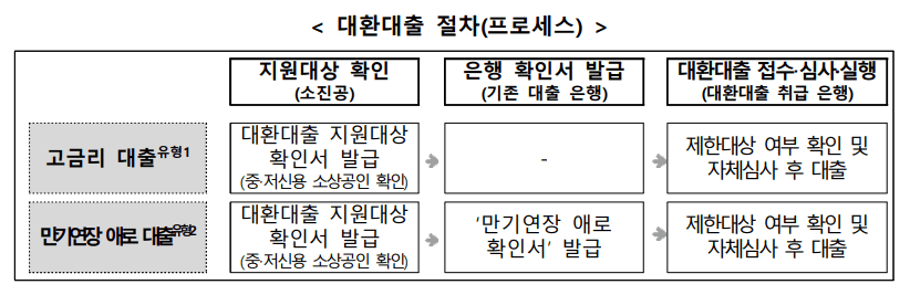 소상공인대환대출 신청절차 프로세스